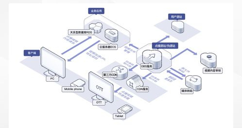 數據存儲難？華為云對象存儲OBS輕松解決數據處理與存儲挑戰